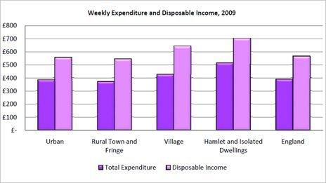 Weekly expenditure graph