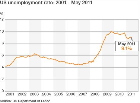 US unemployment rate