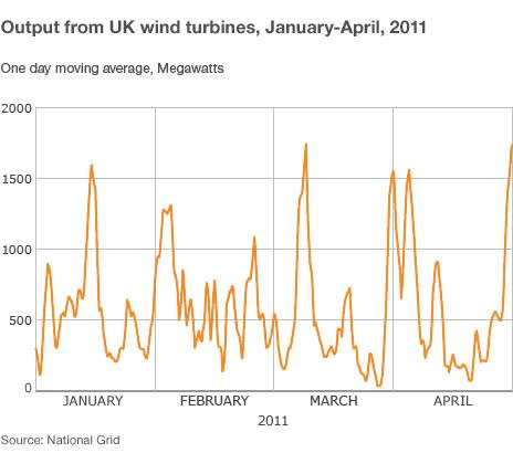 Output from UK turbines