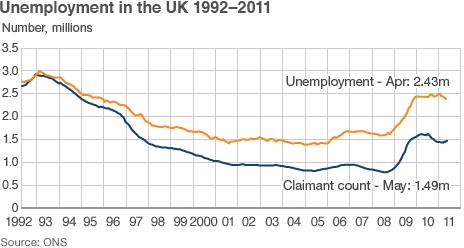 Graphic showing unemployment in the UK since 1992