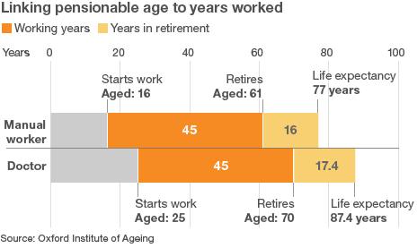 Linking pensionable age to years worked