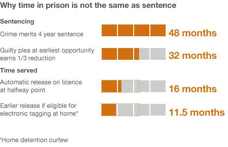 How a jail sentence gets reduced graphic