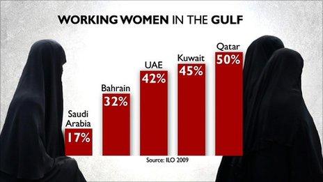 Infographic on numbers of working women in the Gulf