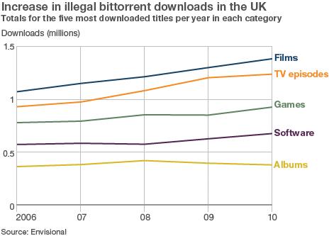 Graph showing increase in illegal downloads