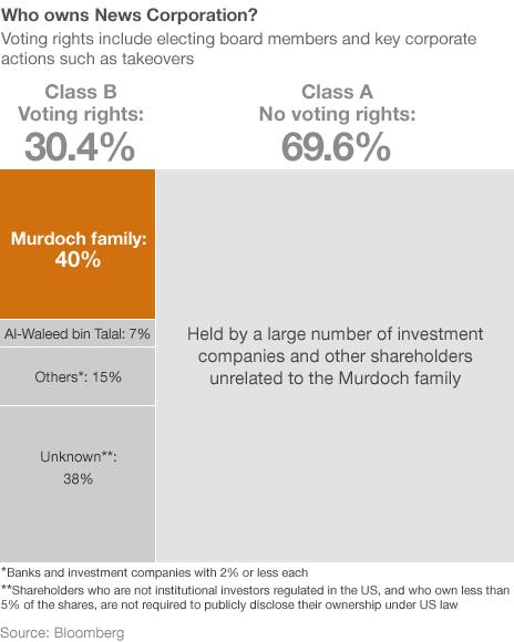 Infographic showing News Corp shareholders