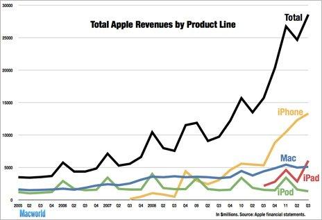 Graph showing Apple revenues