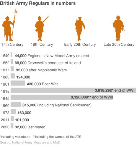 Graphic showing British Army Regulars in numbers