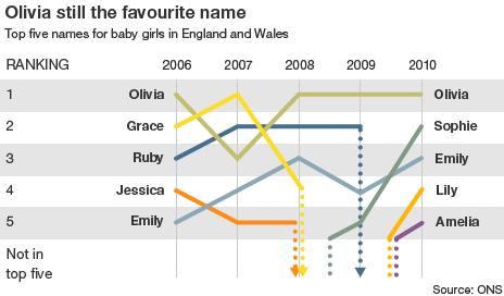 Chart of the top five girls' names