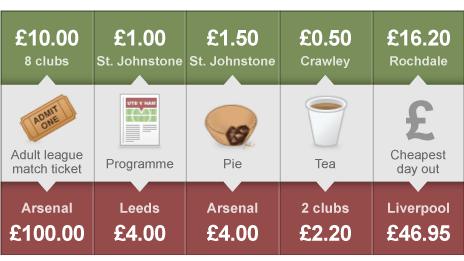 The cheapest and dearest in the five divisions surveyed