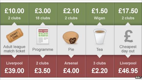 Price of Football - Premier League