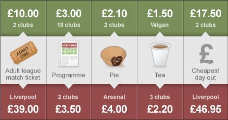 Price of Football - Premier League