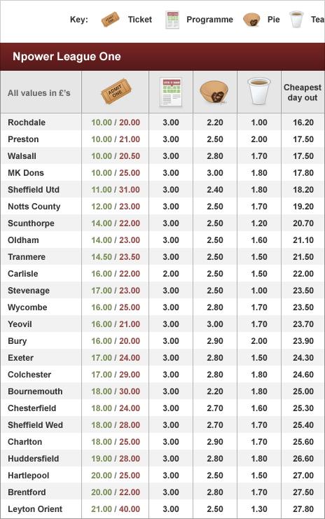 Price of Football - League One