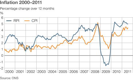 Chart showing UK inflation since 2000