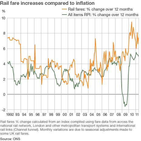 Rail fare increases compared to inflation