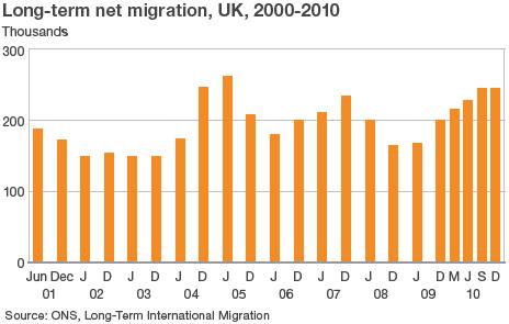 Long-term net migration to the UK