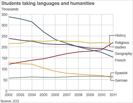 Graph showing decline in humanities and languages