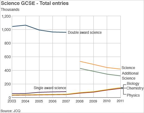 Graph showing changes in trends in science