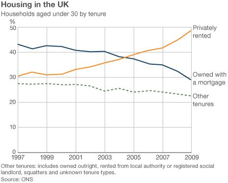 Graphic showing young household's declining home ownership