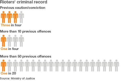 Riot statistics graphic