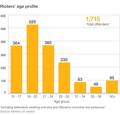 A graph showing the ages of rioters