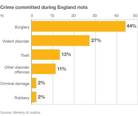 The offences committed by the rioters