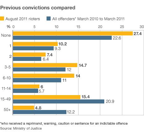 A graphic showing the previous convictions of the rioters