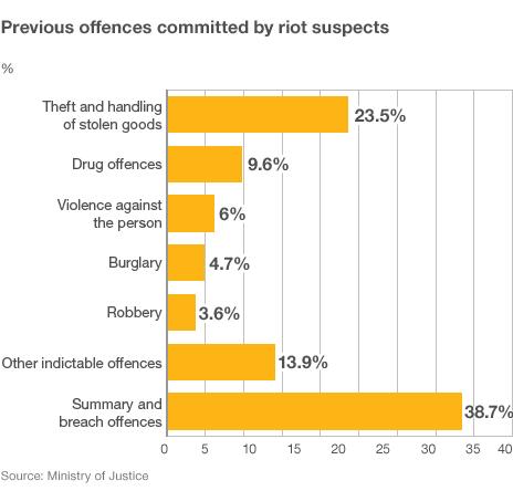 Bar chart shows previous offences by rioters