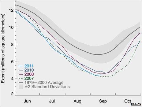 NSIDC sea ice graph