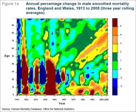 Graph showing annual percentage change in male smoothed mortality rates, England and Wales, 1913 to 2008