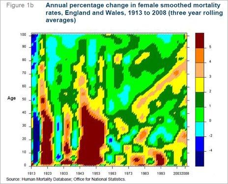 Graph showing annual percentage change in female smoothed mortality rates, England and Wales, 1913 to 2008