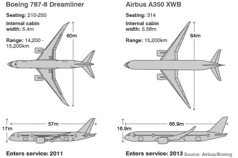 Comparison between the Boeing 787 and the Airbus A350