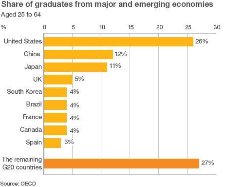 Chart showing graduate share