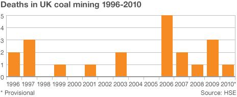 Graph showing deaths in coal mining since 1996