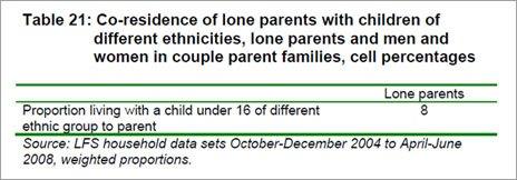 Table showing co-residence of lone parents with children of different ethnicities, lone parents and men and women in couple parent families