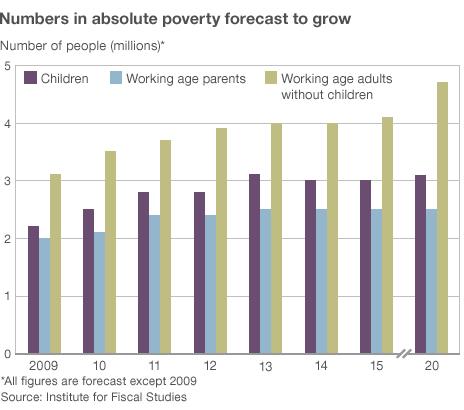 Map showing absolute poverty levels