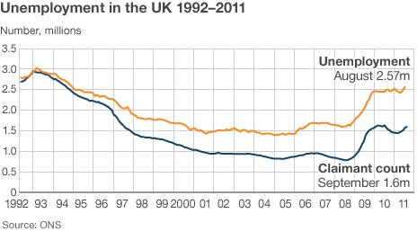 Graph showing unemployment in UK since 1992