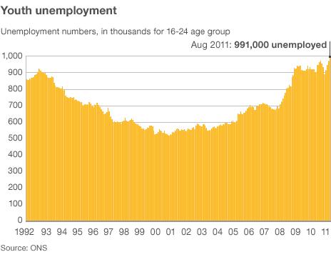 Graph showing youth unemployment since 1992