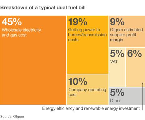 Graphic showing fuel bill breakdown