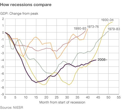 How recessions compare