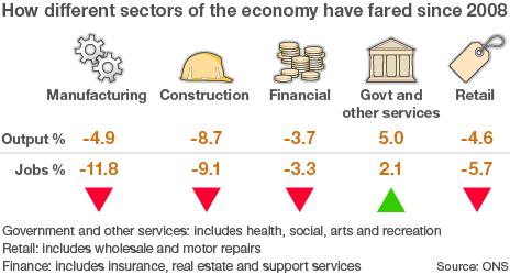 Sectors of the economy