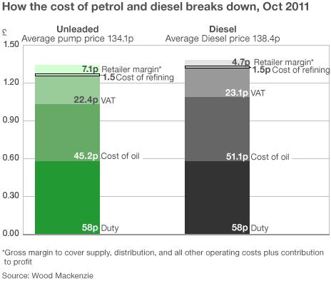 How the cost of petrol and diesel breaks down