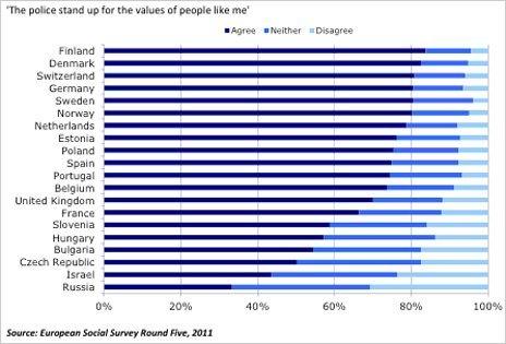 Europe Social Survey graph