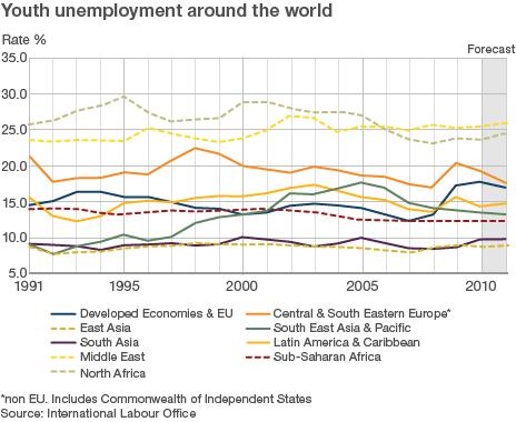 Youth unemployment