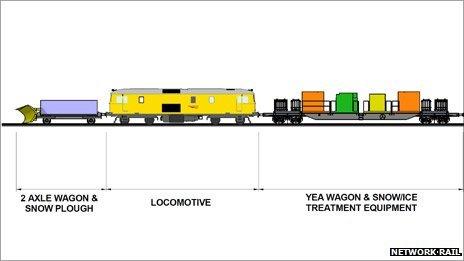 Snow treatment train