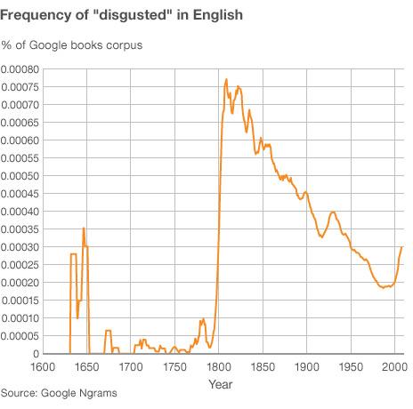 Graph showing frequency of use of word disgusted