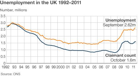 Unemployment chart