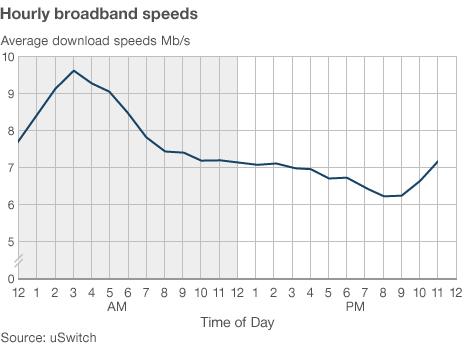 Broadband speed graph