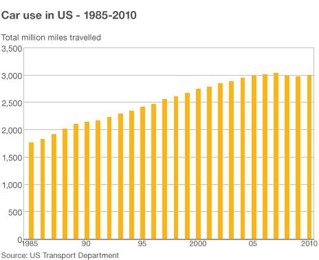 Graph showing car use in the US