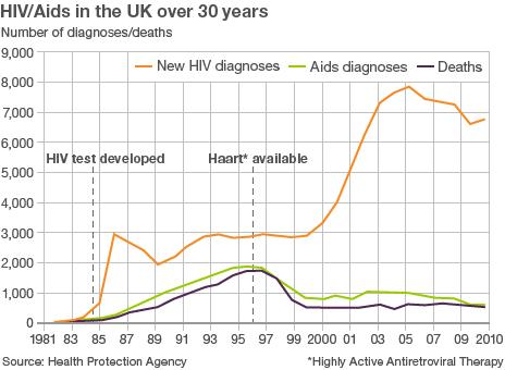 Aids deaths