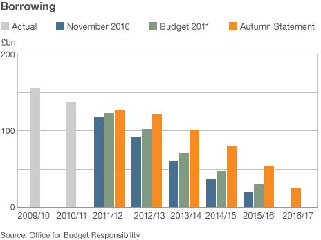 Chart showing UK government borrowing